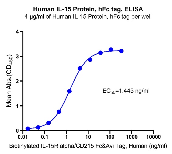 Human IL-15 Protein, hFc tag
