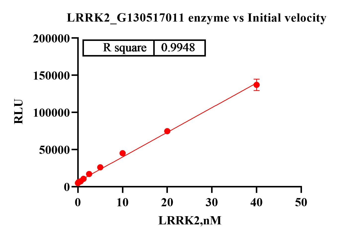 LRRK2 Protein