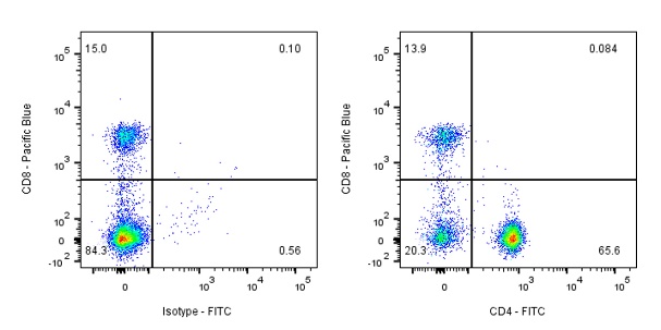 FITC Mouse Anti-Human CD4 Antibody (S-574-16)