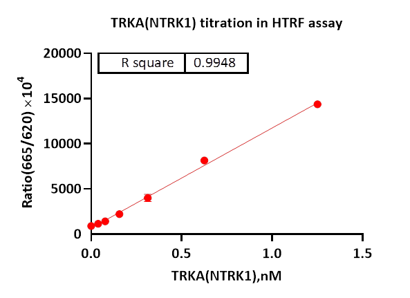 TRKA(NTRK1) Protein