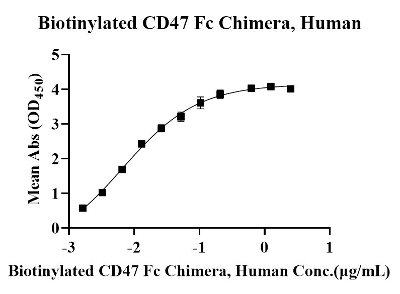 Biotinylated CD47 Fc Chimera Protein, Human
