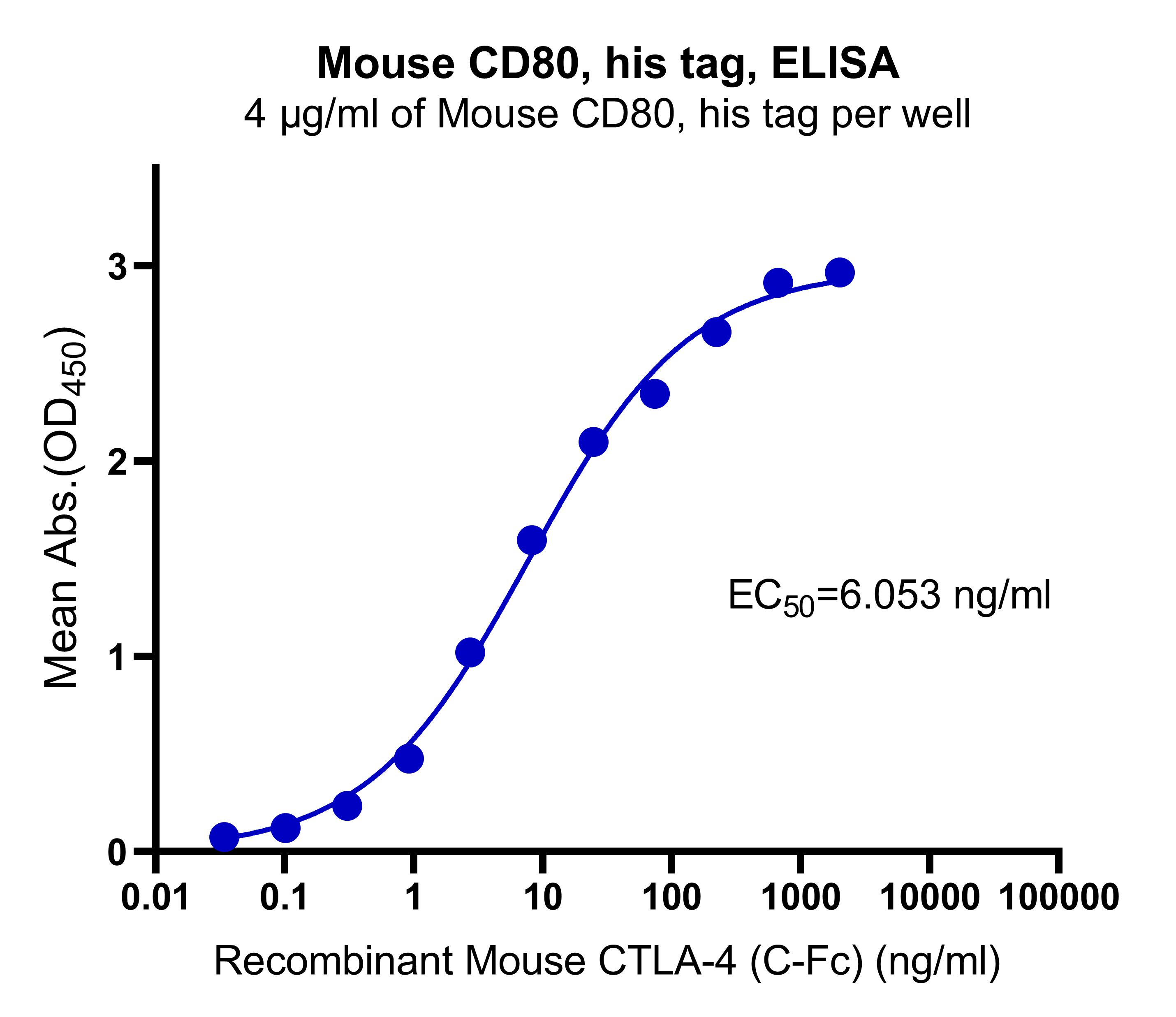 Mouse CD80, his tag