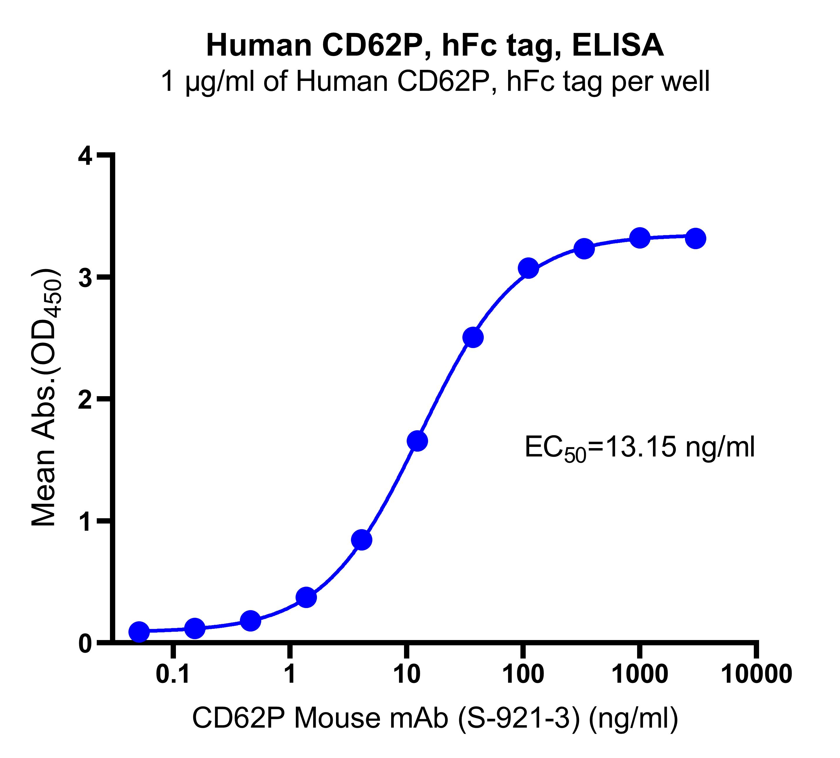 Human CD62P, hFc tag
