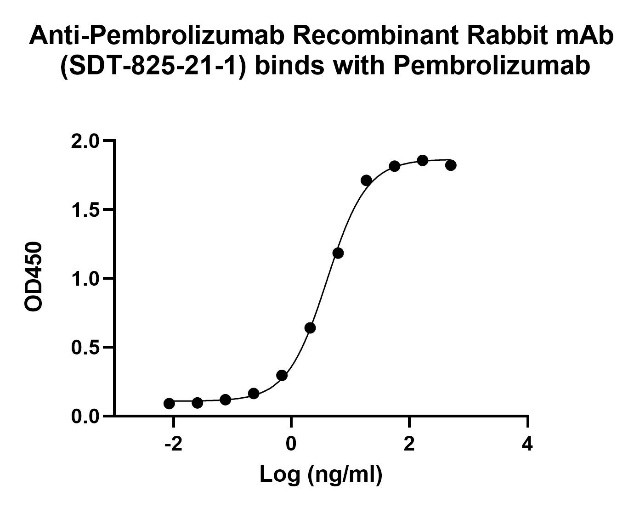 Anti-Pembrolizumab Recombinant Rabbit mAb (SDT-825-21-1)