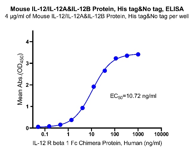 Mouse IL-12/IL-12A&IL-12B Protein, His tag&No tag