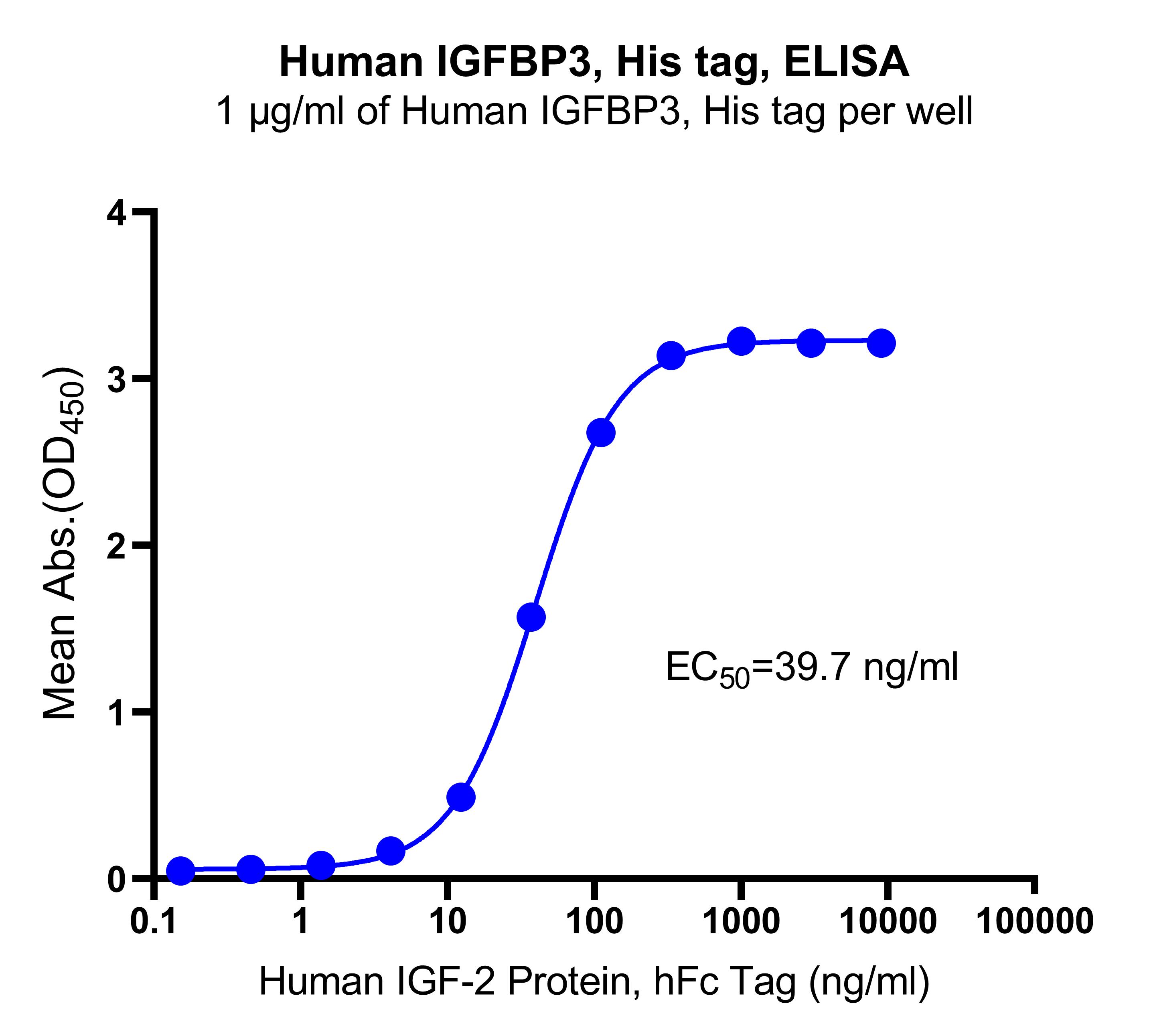 Human IGFBP3, His tag