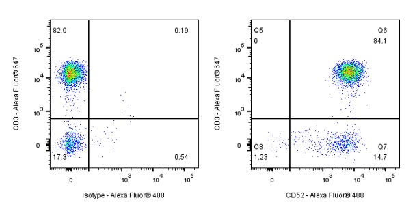 CD52 Recombinant Mouse mAb (S-R445)