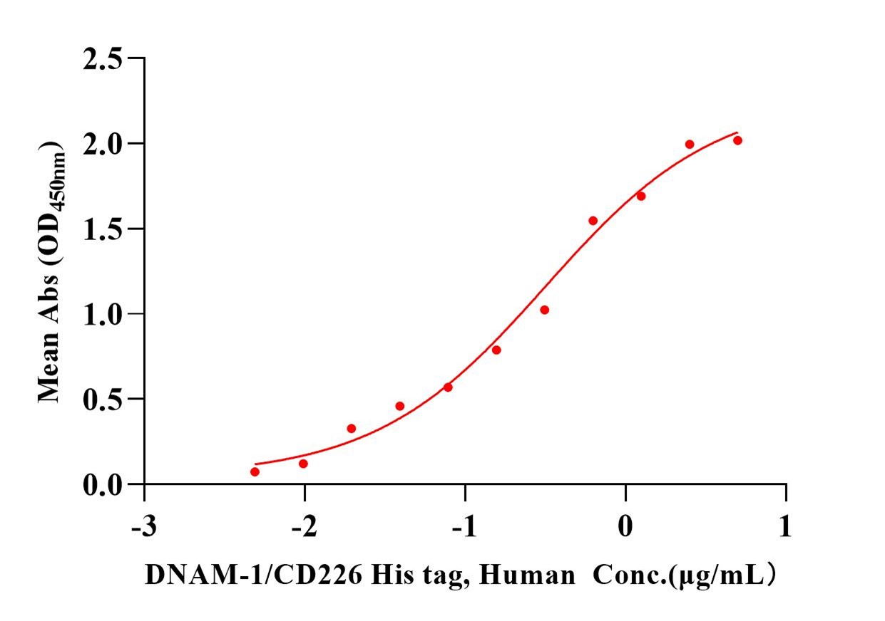 CD155/PVR Fc Chimera Protein, Human