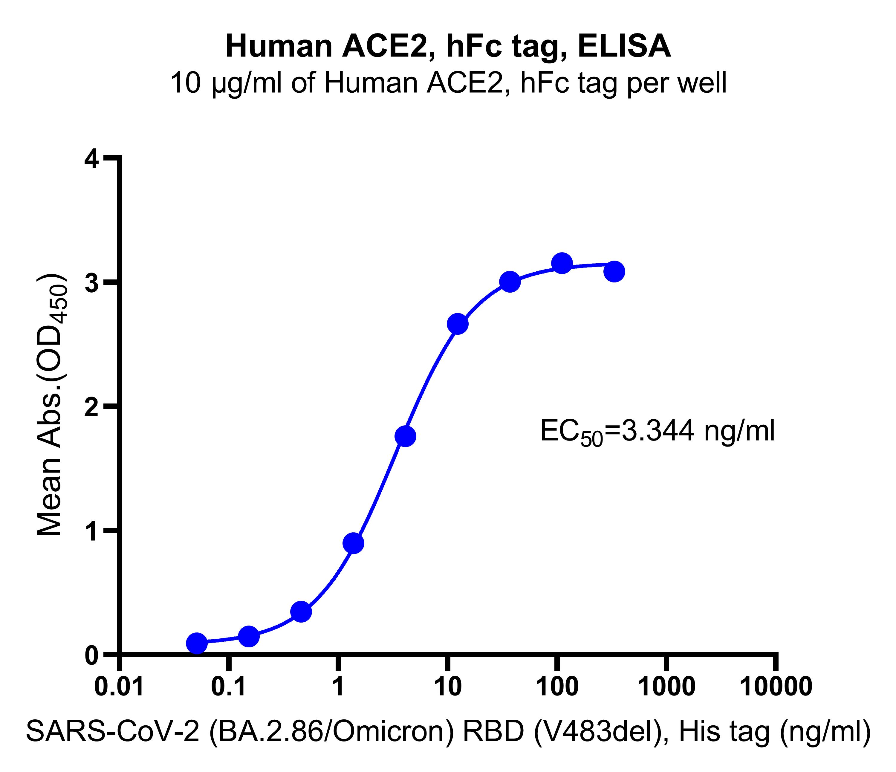 Human ACE2, hFc tag