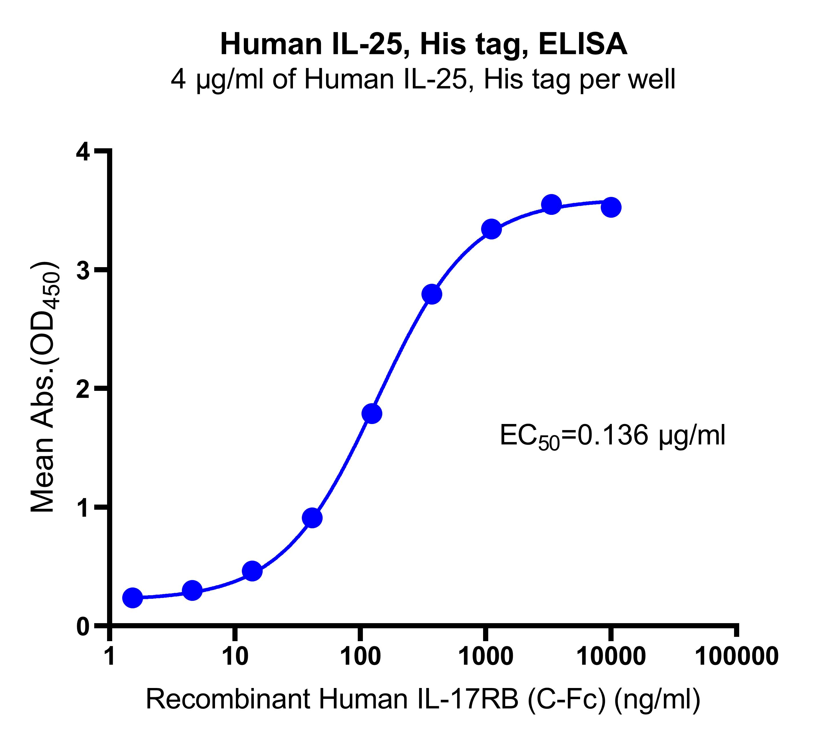 Human IL-25, His tag