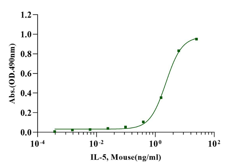 IL-5 Protein, Mouse