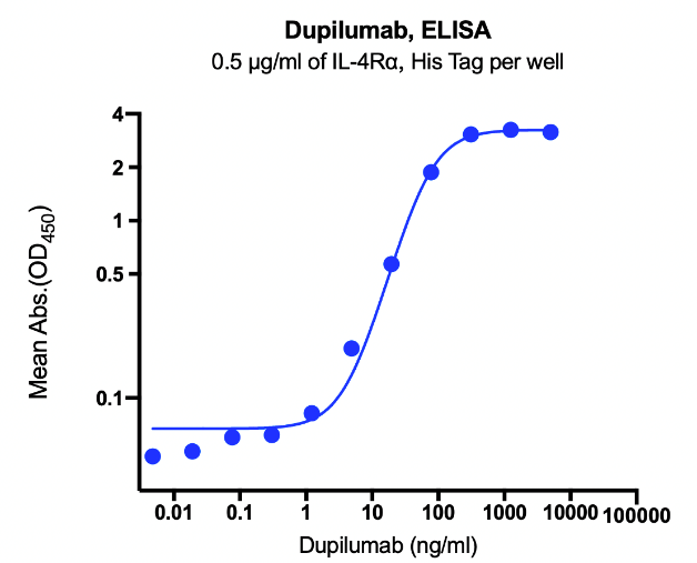 Anti-CD124 Monoclonal Antibody(Dupilumab)