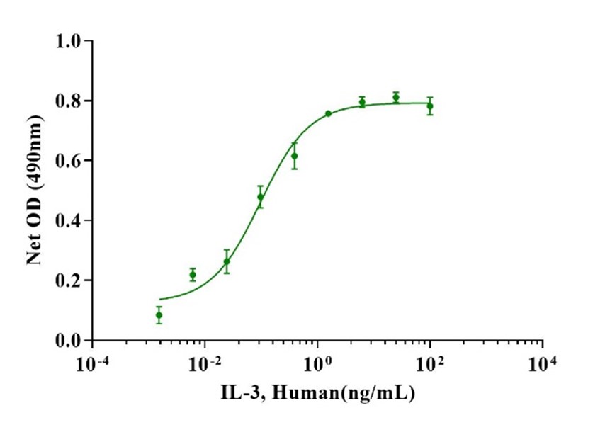 IL-3 Protein, Human