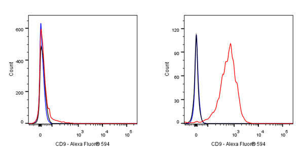 Alexa Fluor® 594 Mouse Anti-Human CD9 Antibody (S-632-33)