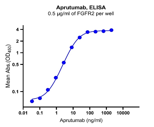 Anti-FGFR Monoclonal Antibody（Aprutumab）