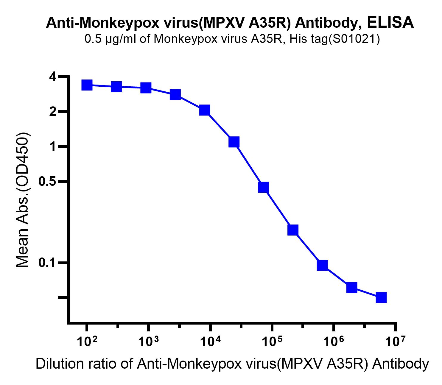 Monkeypox virus(MPXV A35R) Recombinant Human mAb(SDT-R003)