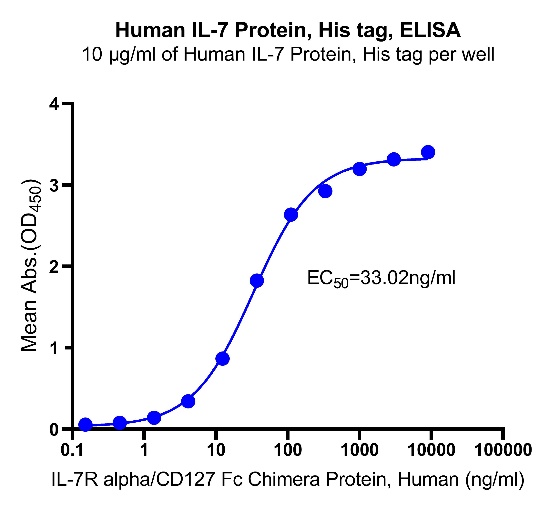 Human IL-7 Protein, His tag