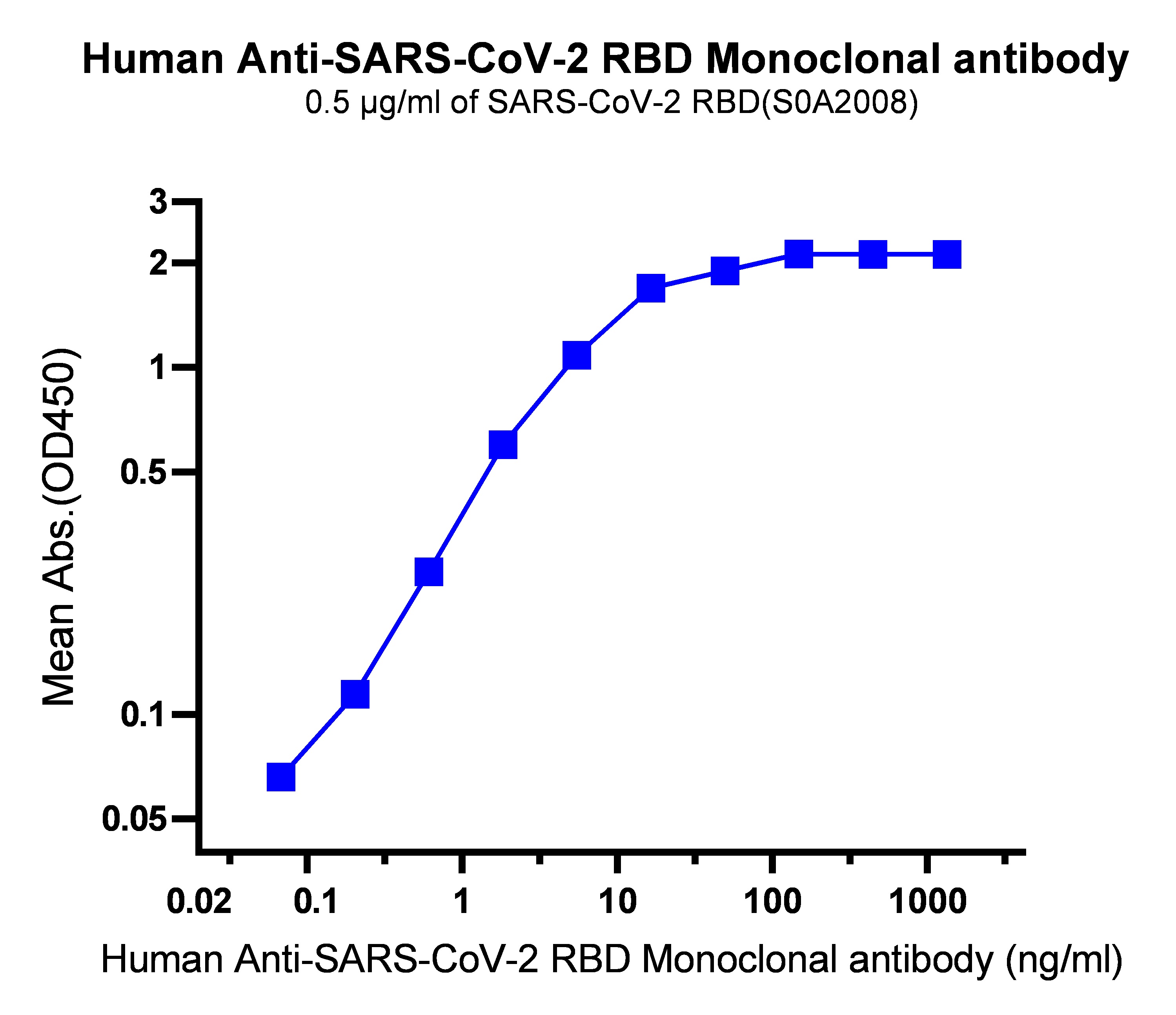 SARS-CoV-2 RBD Recombinant Human mAb (SDT-R004)