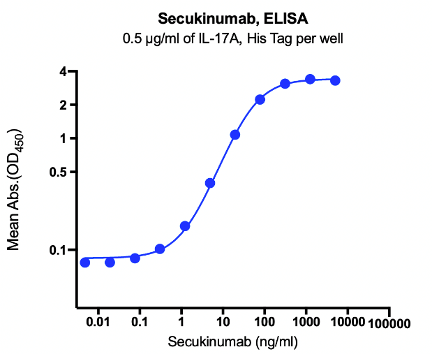 Anti-IL-17A Monoclonal Antibody(Secukinumab)