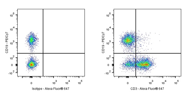Alexa Fluor® 647 Mouse Anti-Mouse CD3 Antibody (S-R446)