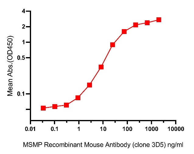 Invivo anti-human MSMP Recombinant mAb