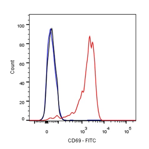 FITC Rat Anti-Mouse CD69 Antibody (S-878-22)