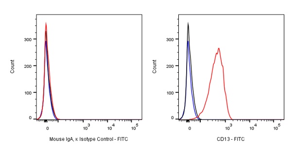 FITC Mouse IgA, κ Isotype Control Antibody (S-844-79-1)