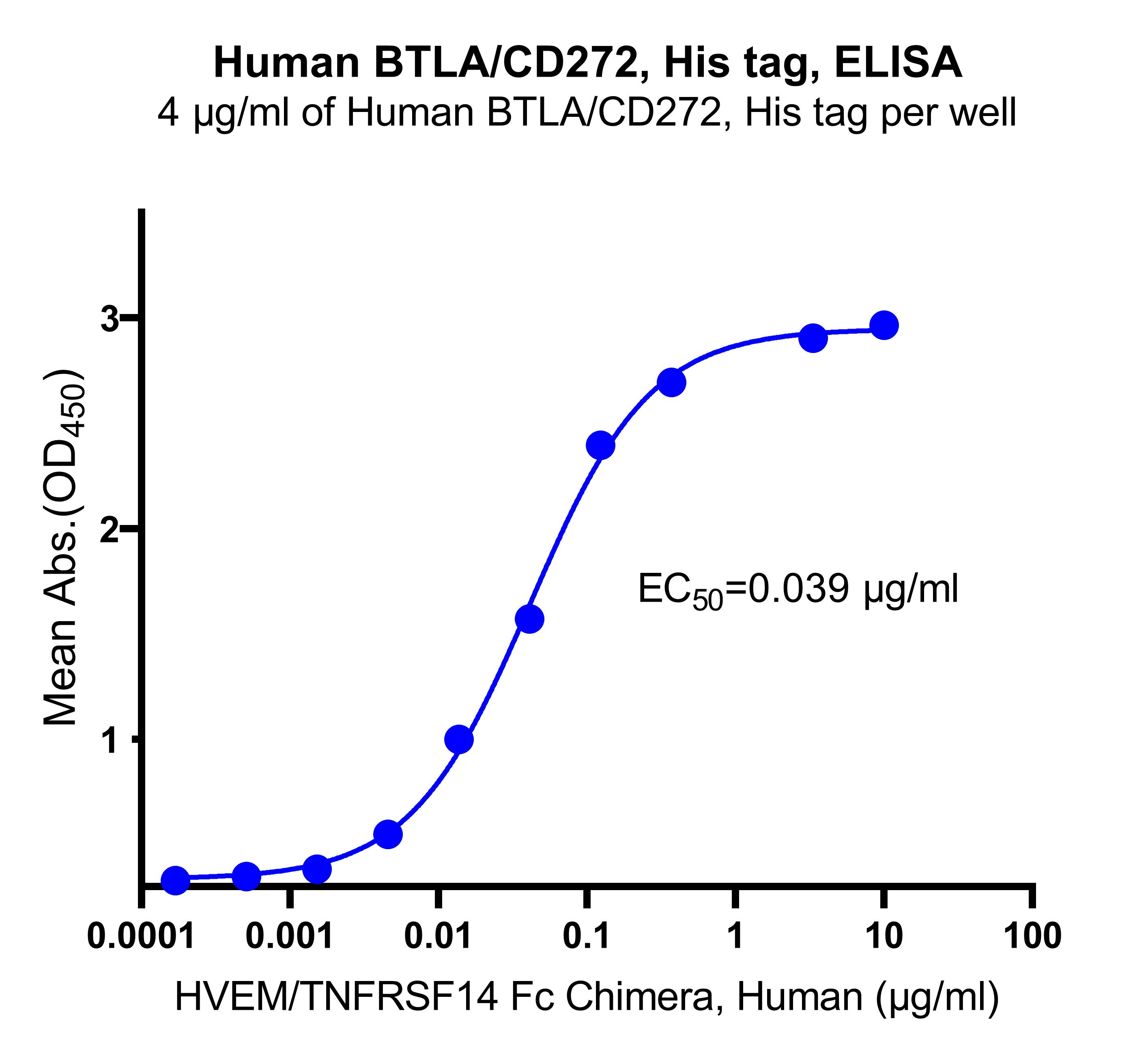 Human BTLA/CD272, His tag 