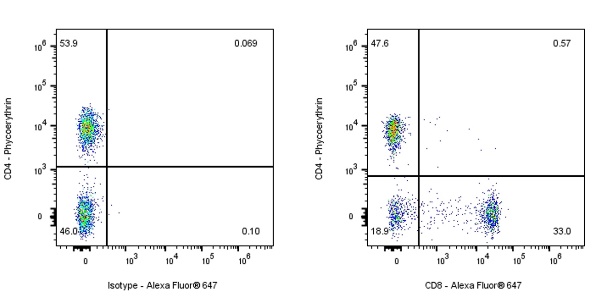 Alexa Fluor® 647 Mouse Anti-Human CD8α Antibody (S-1036-34)