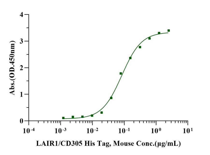 LAIR1/CD305 His Tag Protein, Mouse