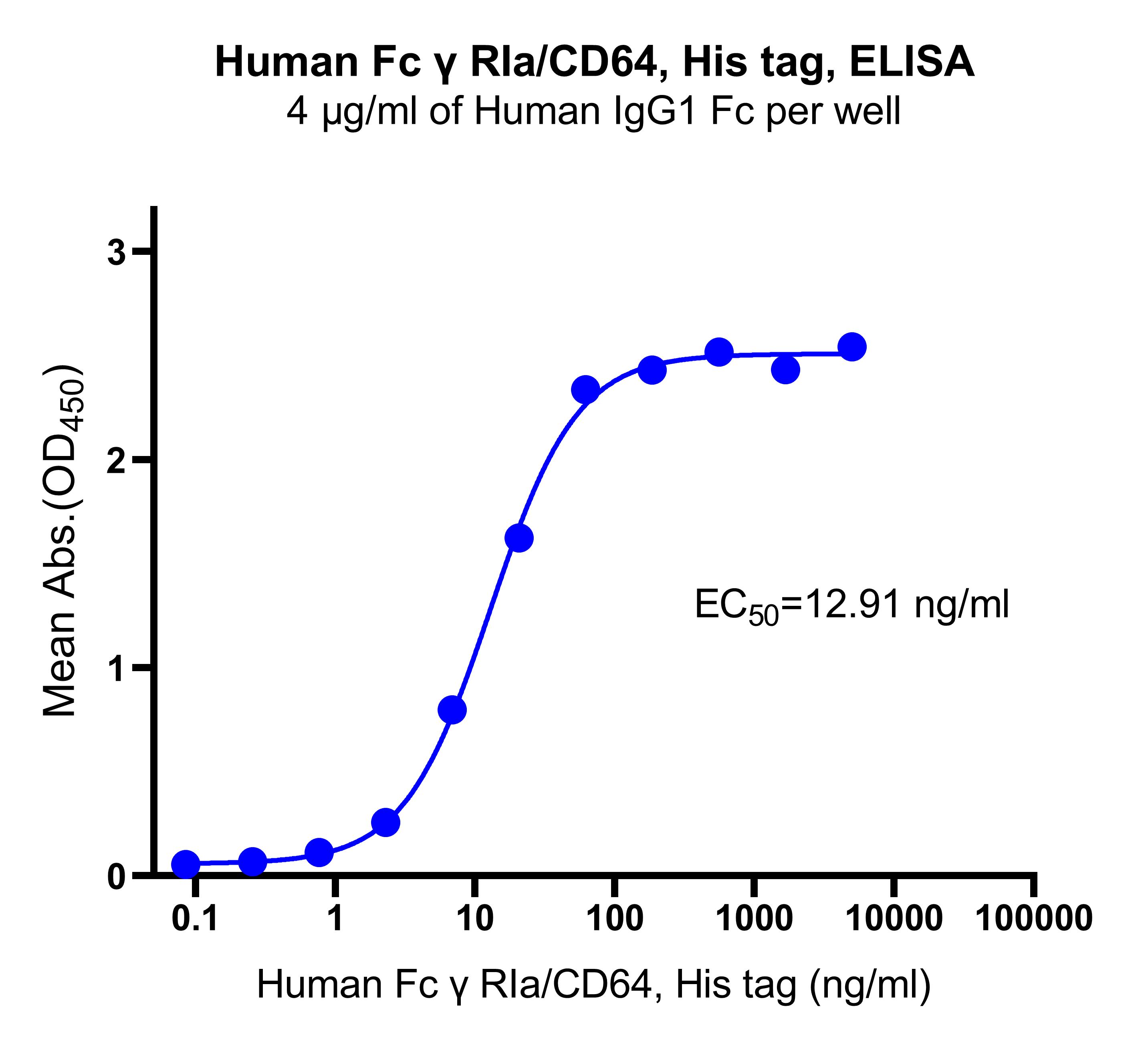 Human Fc γ RIa/CD64, His tag