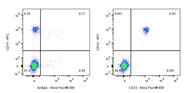 Alexa Fluor® 488 Mouse Anti-Human CD33 Antibody (S-R472)