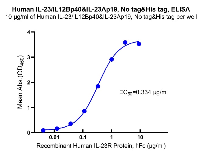 Human IL-23/IL12Bp40&IL-23Ap19, No tag&His tag