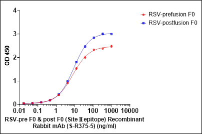 RSV-pre F0 & post F0 (SiteⅡ epitope) Recombinant Rabbit mAb (S-R375-5)