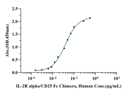 IL-2R alpha/CD25 Fc Chimera Protein, Human
