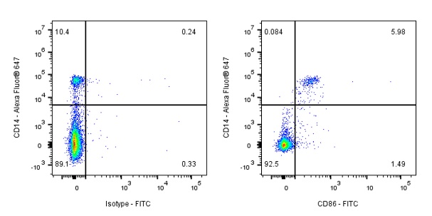 FITC Rabbit Anti-Human CD86 Antibody (S-990-1)