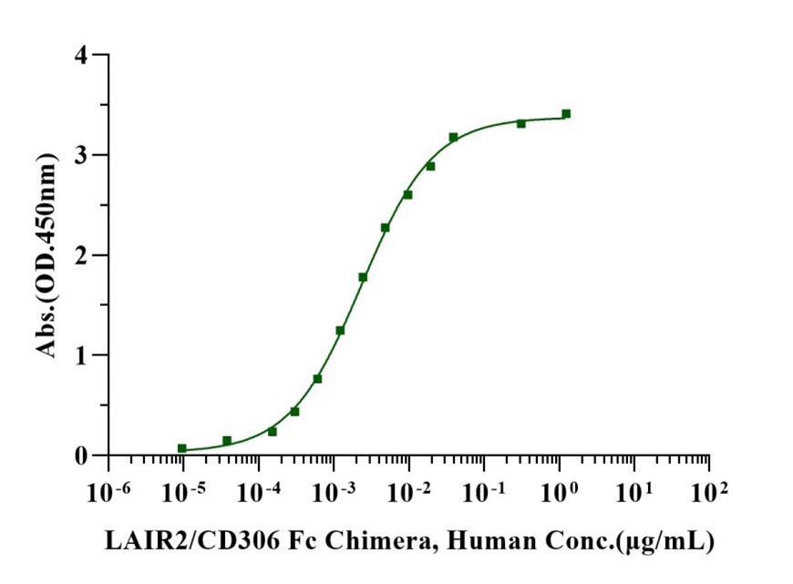 LAIR2/CD306 Fc Chimera Protein, Human