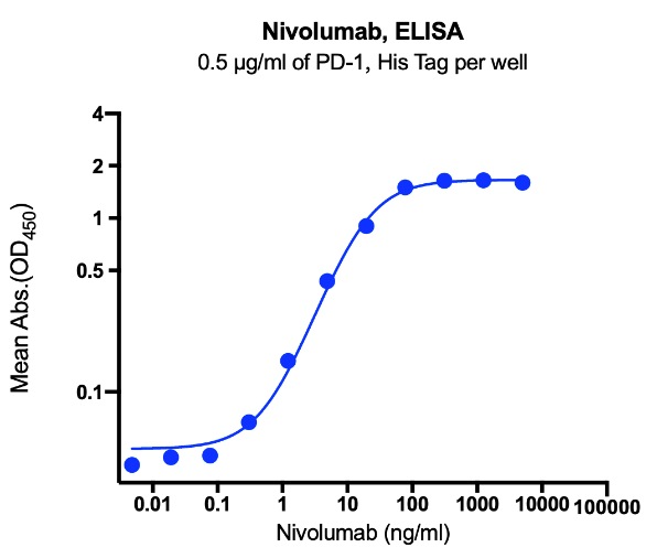 Anti-PD-1 Monoclonal Antibody(Nivolumab)