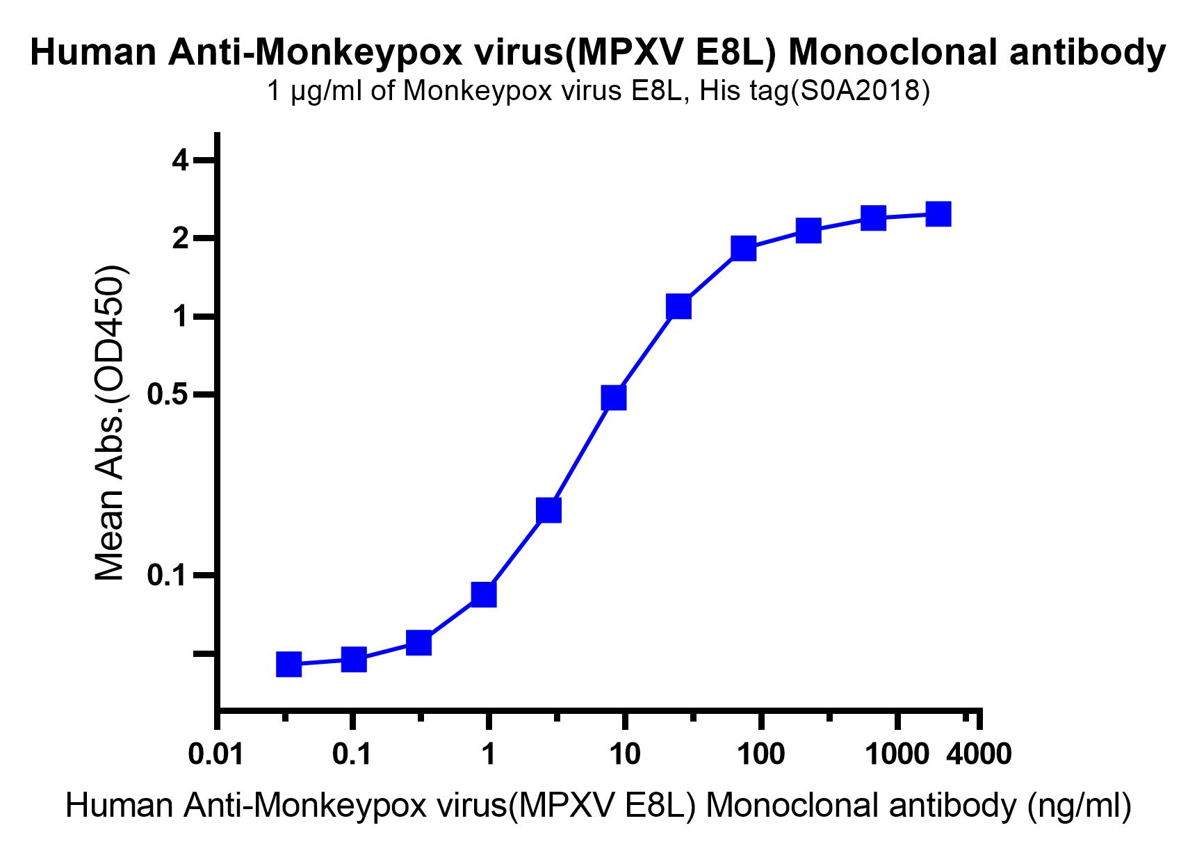 Monkeypox virus(MPXV E8L) Recombinant Human mAb