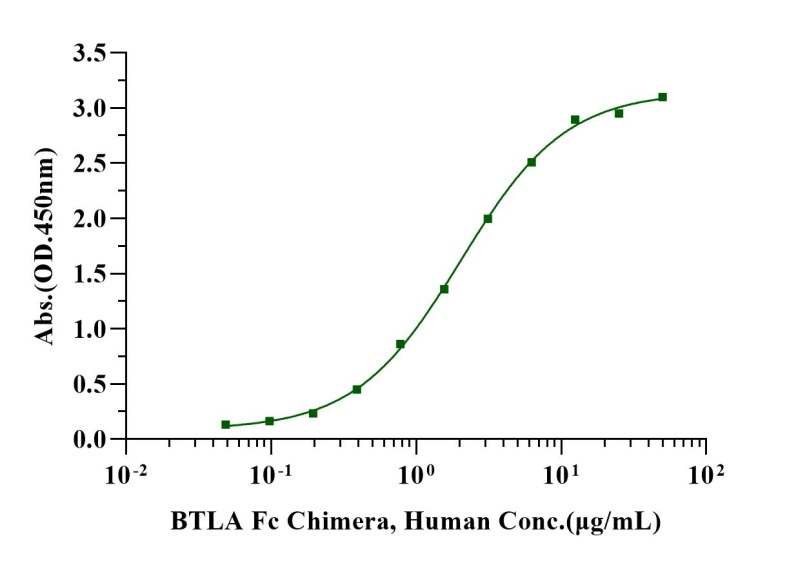 BTLA Fc Chimera Protein, Human