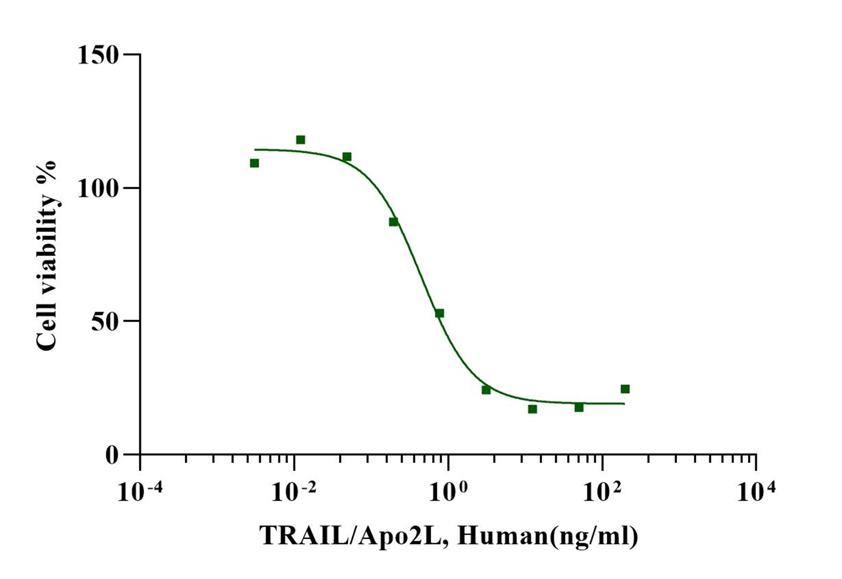 TRAIL/Apo2L Protein, Human