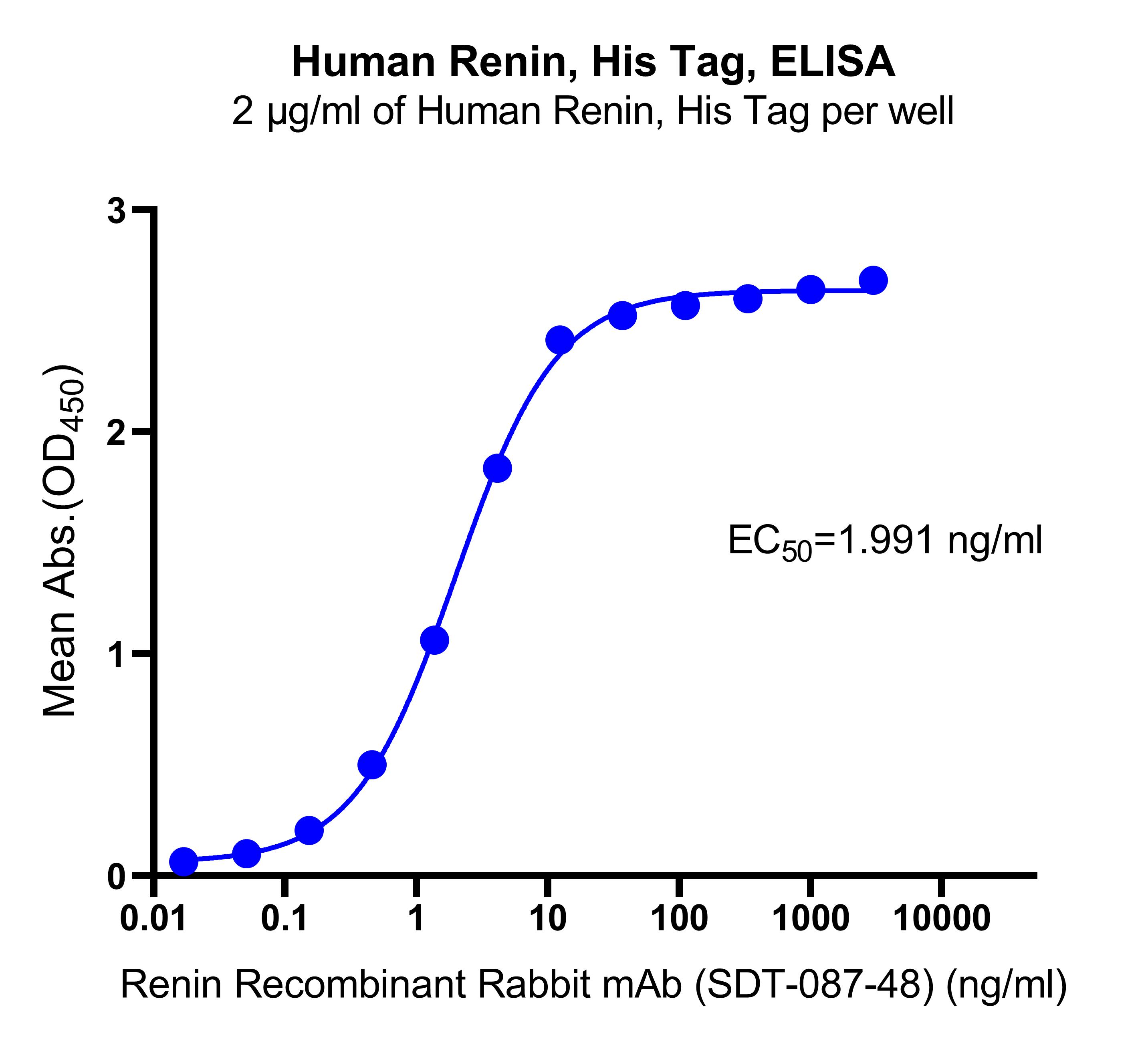 Human Renin, His Tag