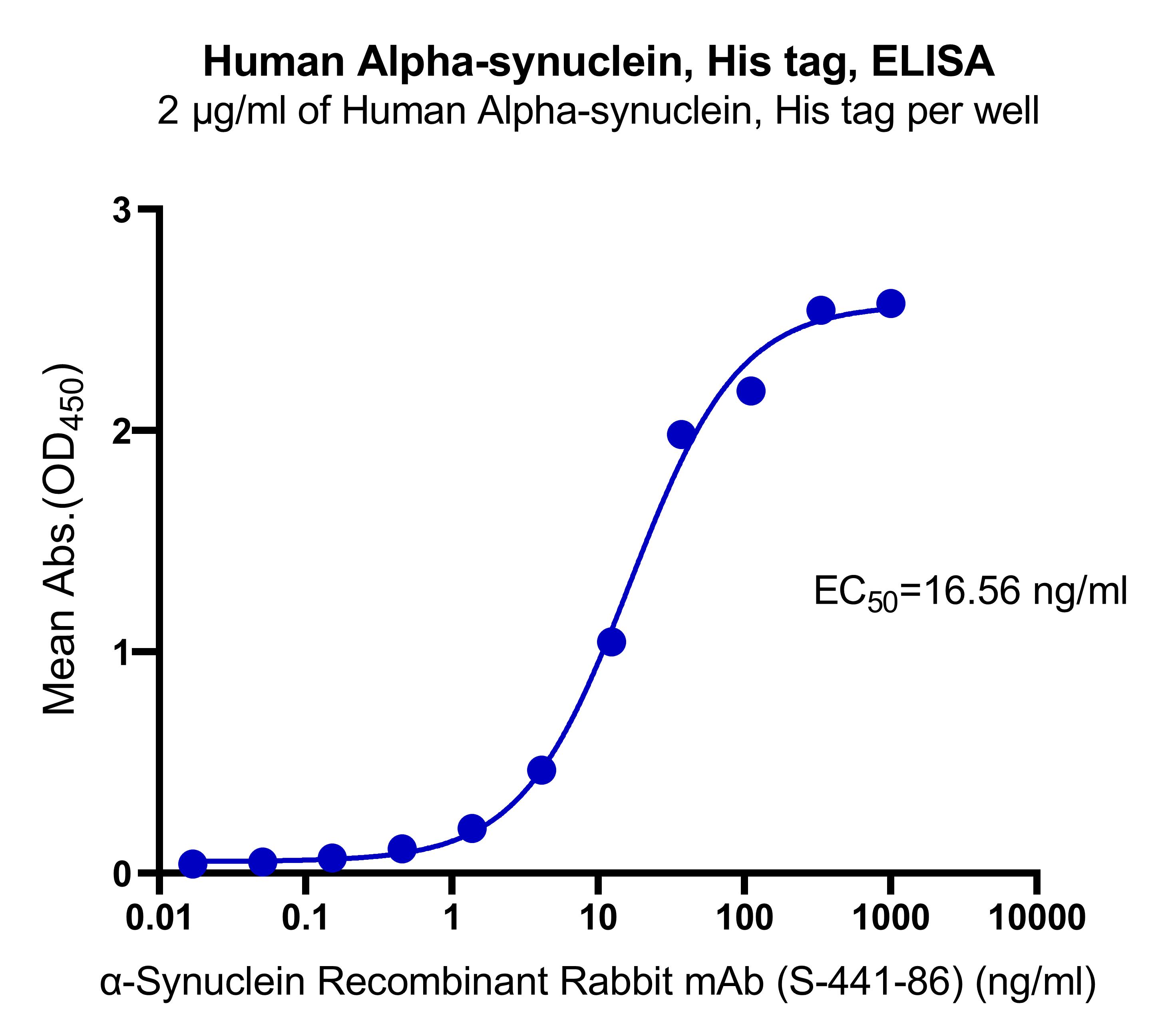 Human Alpha-synuclein Protein, His tag