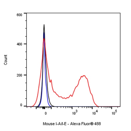Mouse I-A/I-E Recombinant Rat mAb (S-R511)