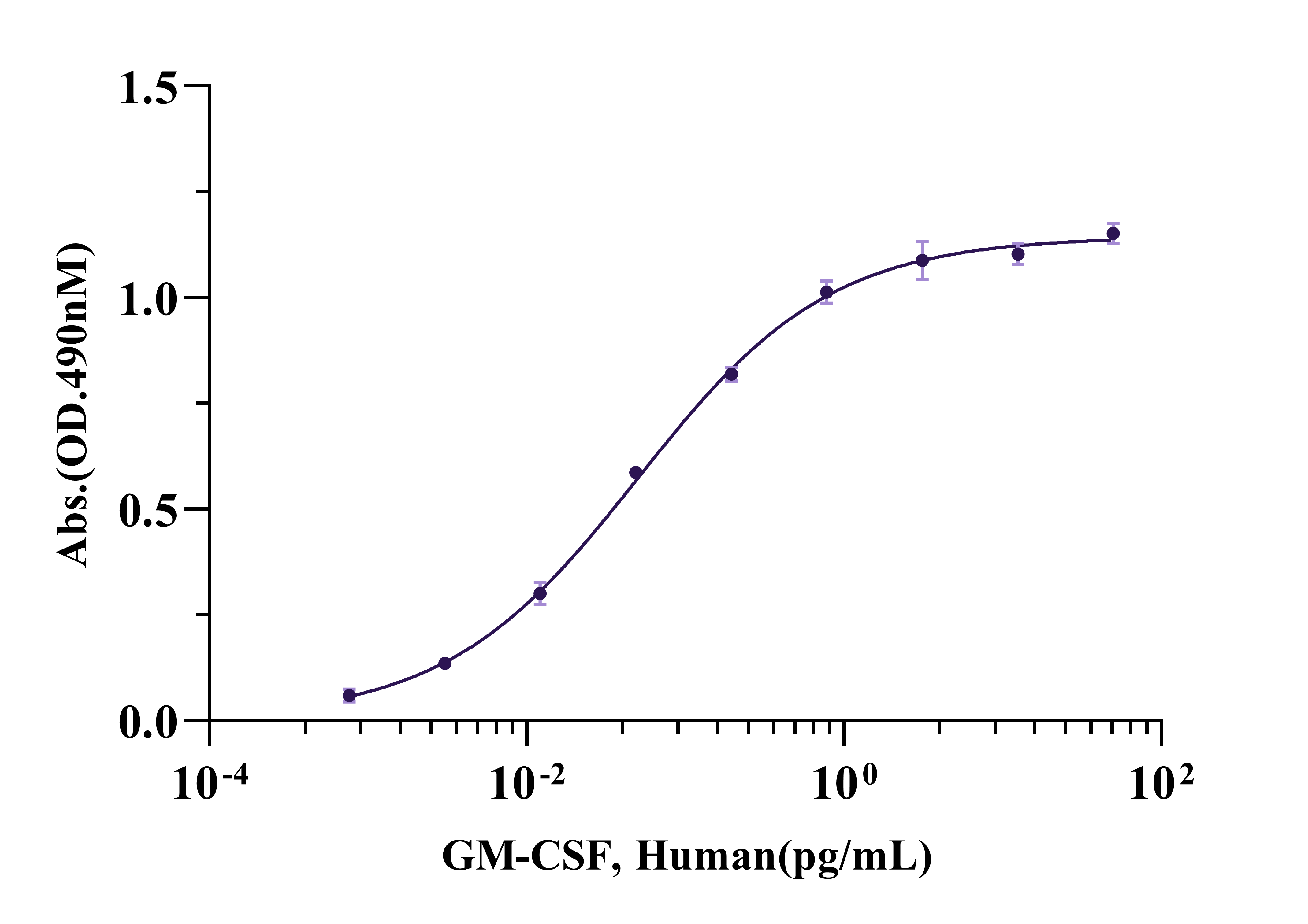 GM-CSF Protein, Human