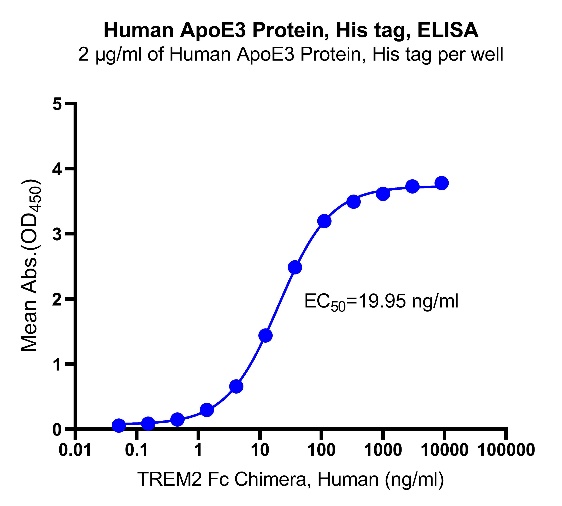 Human ApoE3 Protein, His tag