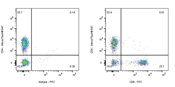 FITC Mouse Anti-Human CD8α Antibody (S-1036-34)