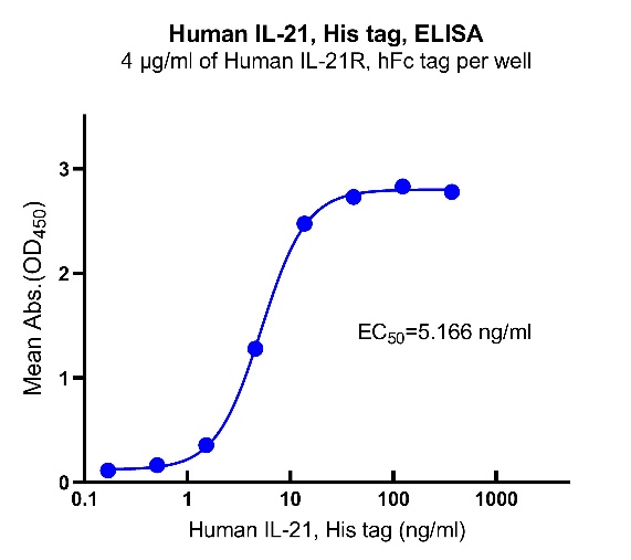 Human IL-21, His tag