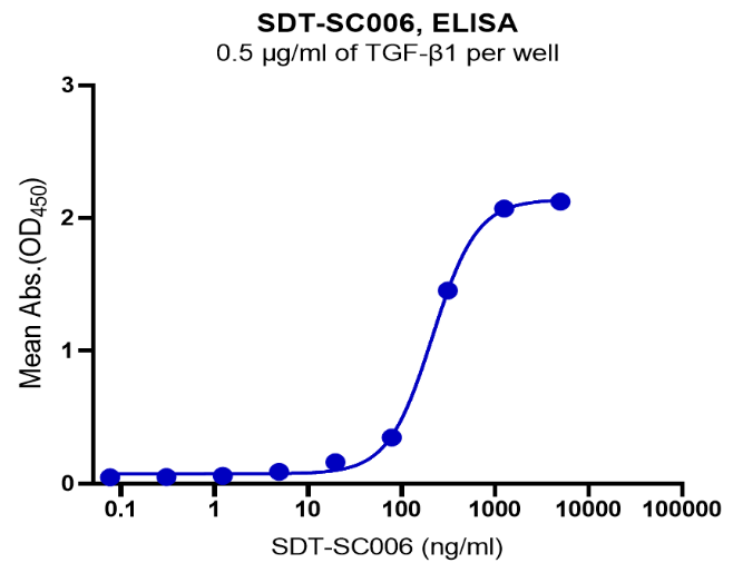 Anti-TGF-β Monoclonal Antibody(Fresolimumab)