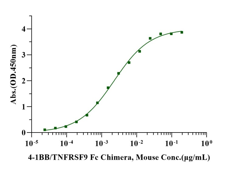 4-1BB Ligand/TNFSF9 His Tag Protein, Rat